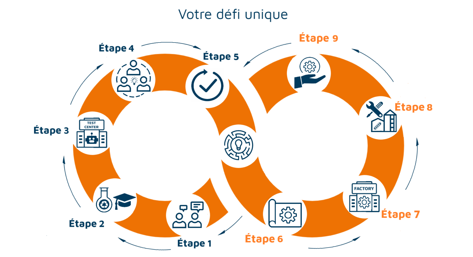 Infinity loop to show the customer journey for our innovative robotic solutions