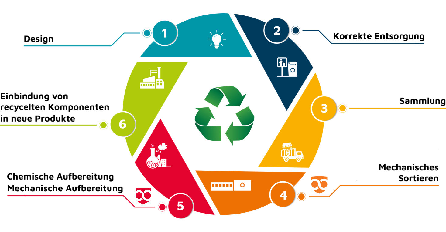 Scheme of circular economy approach and the value chain